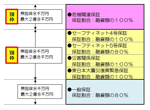 保証 危機 関連